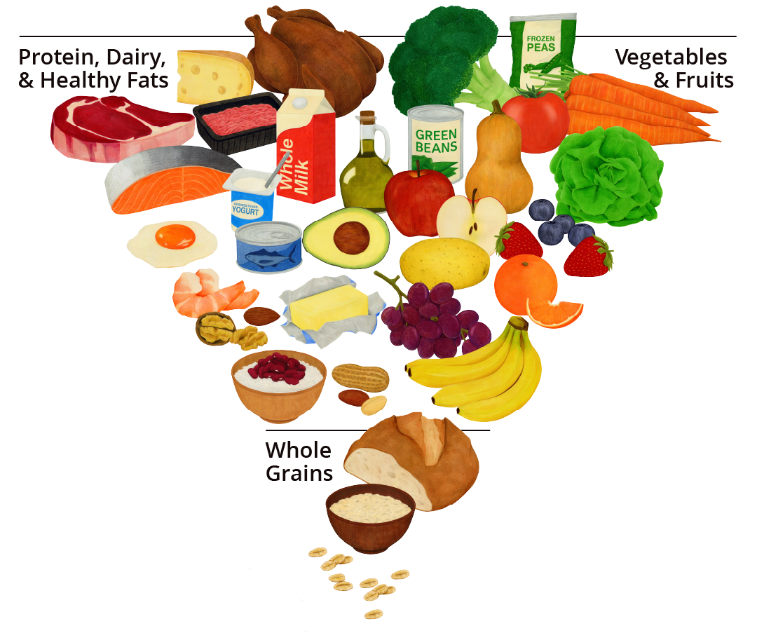 an upside down food pyramid with protein foods in the top left, fruits and vegetables in the top right, and whole grains in the bottom.