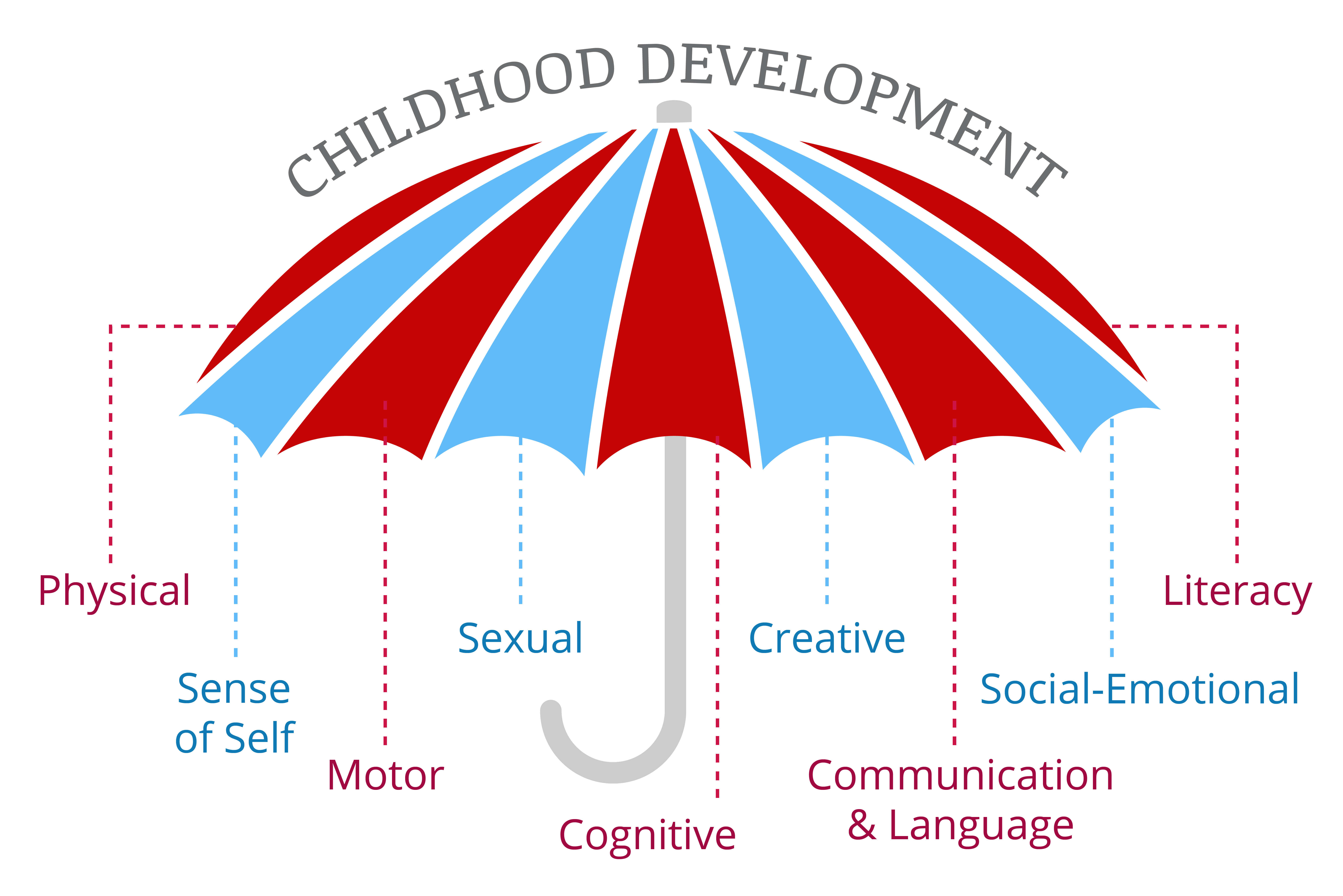 Child Development Umbrella covering the topics of: Physical, Sense of Self, Motor,Sexual, Cognitive, Creative, Comunicatioon & Language, Social-Emotional, and Literacy